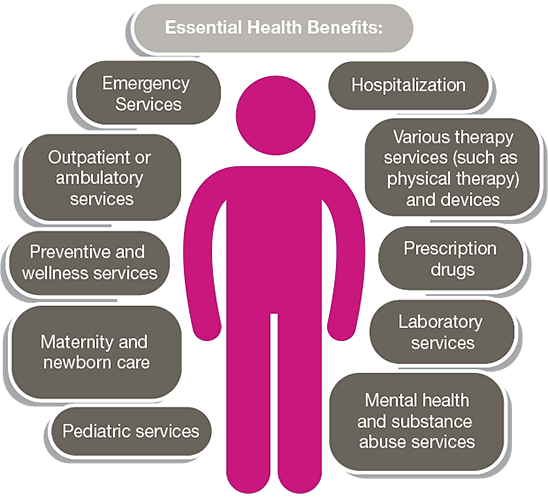 Essential health benefits infographic showing services listed in the text above.